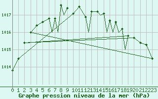 Courbe de la pression atmosphrique pour Hasvik