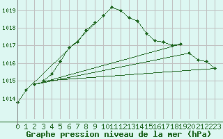 Courbe de la pression atmosphrique pour Aberdaron