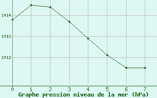 Courbe de la pression atmosphrique pour Karratha Aerodrome Aws