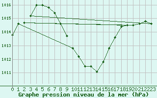 Courbe de la pression atmosphrique pour Karabk Kapullu