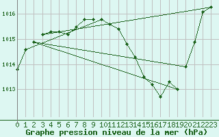 Courbe de la pression atmosphrique pour Dax (40)