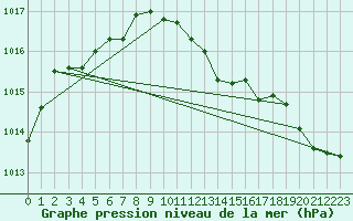 Courbe de la pression atmosphrique pour Belfort-Dorans (90)