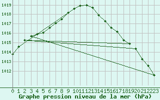 Courbe de la pression atmosphrique pour Gurande (44)