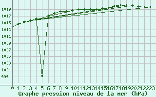 Courbe de la pression atmosphrique pour Leinefelde