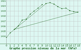 Courbe de la pression atmosphrique pour Geilenkirchen