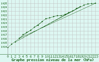 Courbe de la pression atmosphrique pour Izegem (Be)