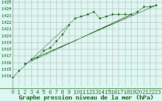 Courbe de la pression atmosphrique pour Lamballe (22)