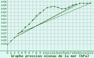 Courbe de la pression atmosphrique pour Jarnages (23)