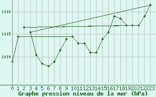 Courbe de la pression atmosphrique pour Puissalicon (34)