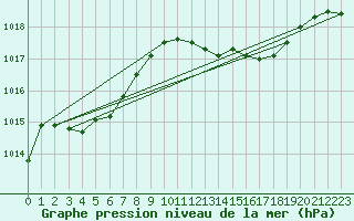 Courbe de la pression atmosphrique pour Nancy - Ochey (54)