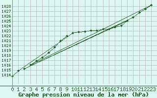 Courbe de la pression atmosphrique pour Potes / Torre del Infantado (Esp)