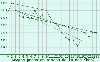 Courbe de la pression atmosphrique pour Biskra