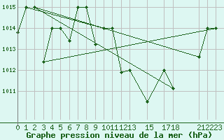 Courbe de la pression atmosphrique pour Tlemcen Zenata