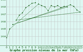 Courbe de la pression atmosphrique pour Belm