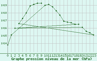 Courbe de la pression atmosphrique pour Ostroleka