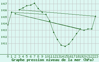 Courbe de la pression atmosphrique pour Weihenstephan