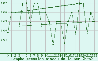 Courbe de la pression atmosphrique pour Amman Airport