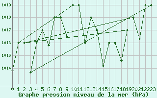 Courbe de la pression atmosphrique pour Timimoun