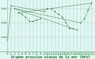 Courbe de la pression atmosphrique pour Lhospitalet (46)