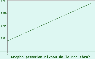 Courbe de la pression atmosphrique pour Tofino Airport