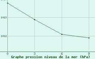 Courbe de la pression atmosphrique pour Oktemberyan