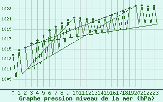 Courbe de la pression atmosphrique pour Payerne (Sw)