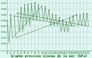 Courbe de la pression atmosphrique pour Namest Nad Oslavou