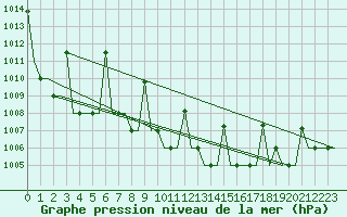 Courbe de la pression atmosphrique pour Ankara / Esenboga