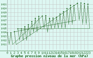 Courbe de la pression atmosphrique pour Innsbruck-Flughafen
