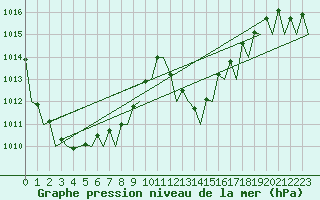 Courbe de la pression atmosphrique pour Melilla