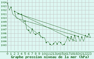 Courbe de la pression atmosphrique pour Lechfeld