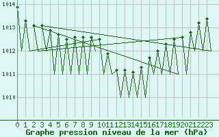 Courbe de la pression atmosphrique pour Fritzlar