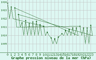 Courbe de la pression atmosphrique pour Niederstetten