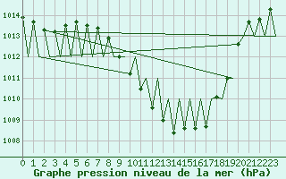 Courbe de la pression atmosphrique pour Huesca (Esp)