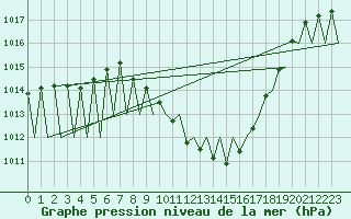 Courbe de la pression atmosphrique pour Vitoria
