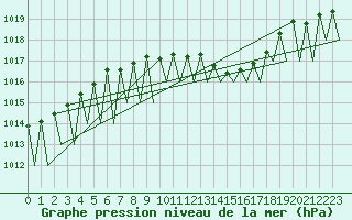 Courbe de la pression atmosphrique pour Laupheim