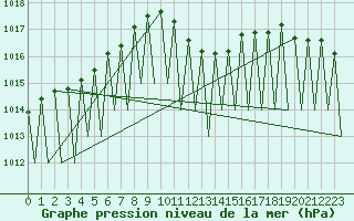 Courbe de la pression atmosphrique pour Klagenfurt-Flughafen