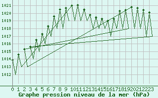 Courbe de la pression atmosphrique pour Laupheim
