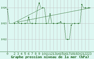 Courbe de la pression atmosphrique pour Alghero