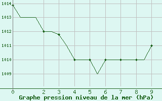 Courbe de la pression atmosphrique pour Biak / Mokmer