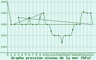 Courbe de la pression atmosphrique pour Nouasseur