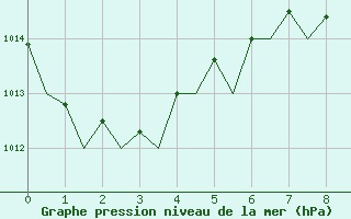 Courbe de la pression atmosphrique pour Tahiti-Faaa