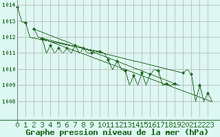 Courbe de la pression atmosphrique pour Bilbao (Esp)