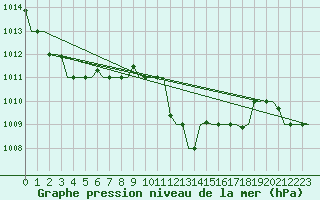 Courbe de la pression atmosphrique pour Oran / Es Senia