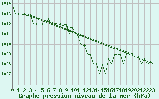 Courbe de la pression atmosphrique pour Firenze / Peretola