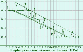 Courbe de la pression atmosphrique pour Odesa