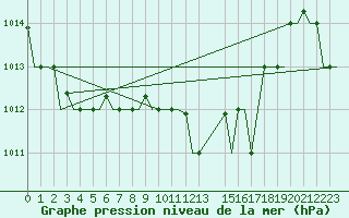 Courbe de la pression atmosphrique pour Cagliari / Elmas