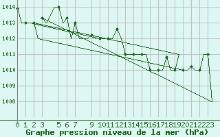 Courbe de la pression atmosphrique pour Cagliari / Elmas