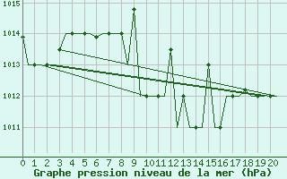 Courbe de la pression atmosphrique pour Baku / Bine Airport