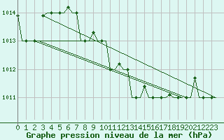 Courbe de la pression atmosphrique pour Andravida Airport